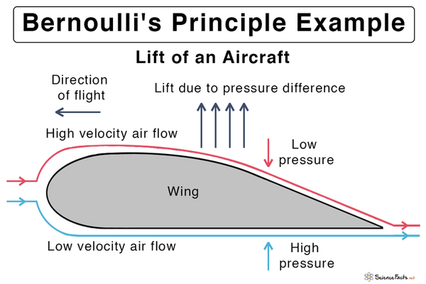 No one can explain exactly how planes stay in the air